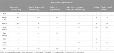 Advances on mechanical designs for assistive ankle-foot orthoses